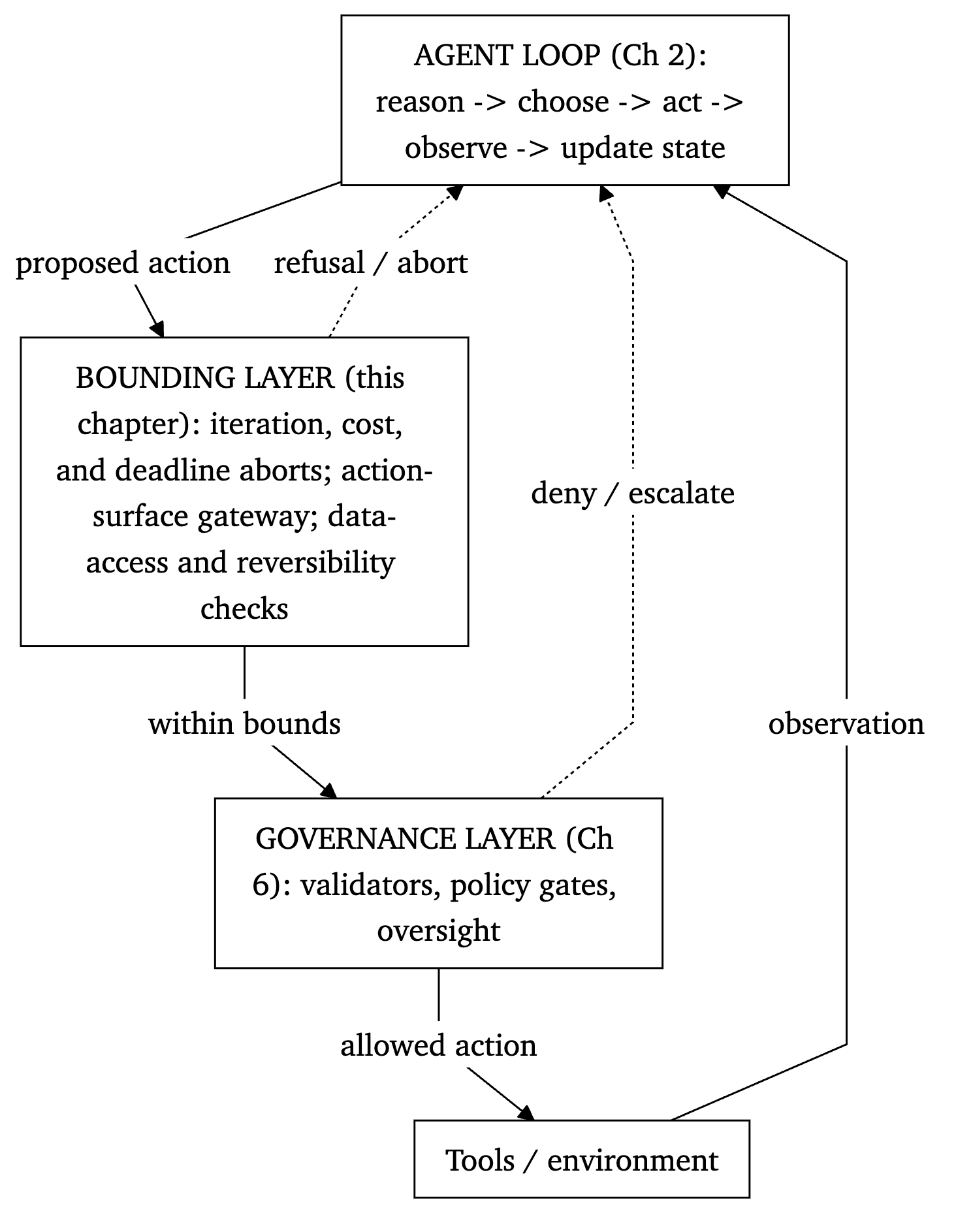 Figure 2. Where bounds live in the architecture