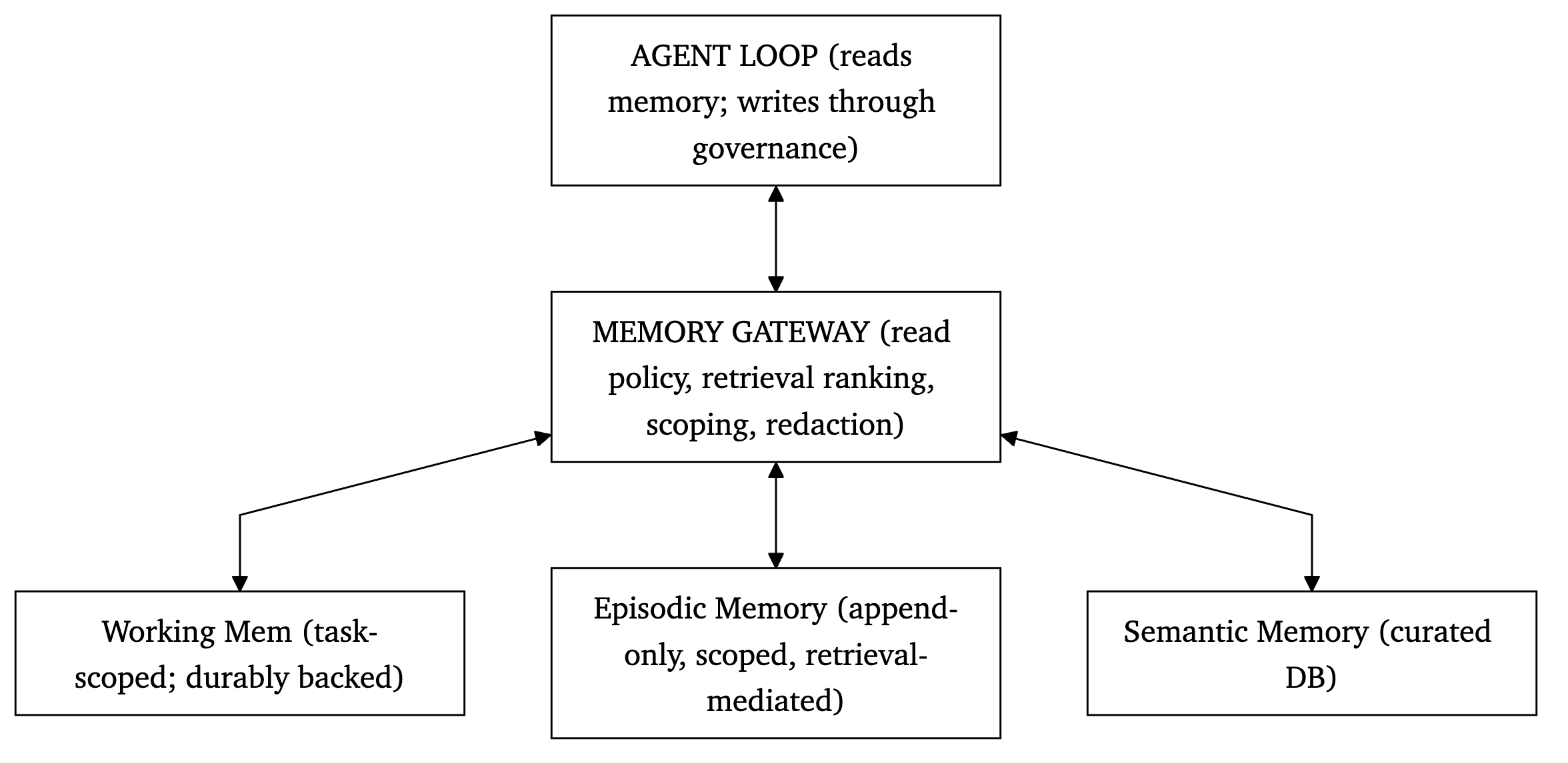 Figure 4. The memory architecture diagram