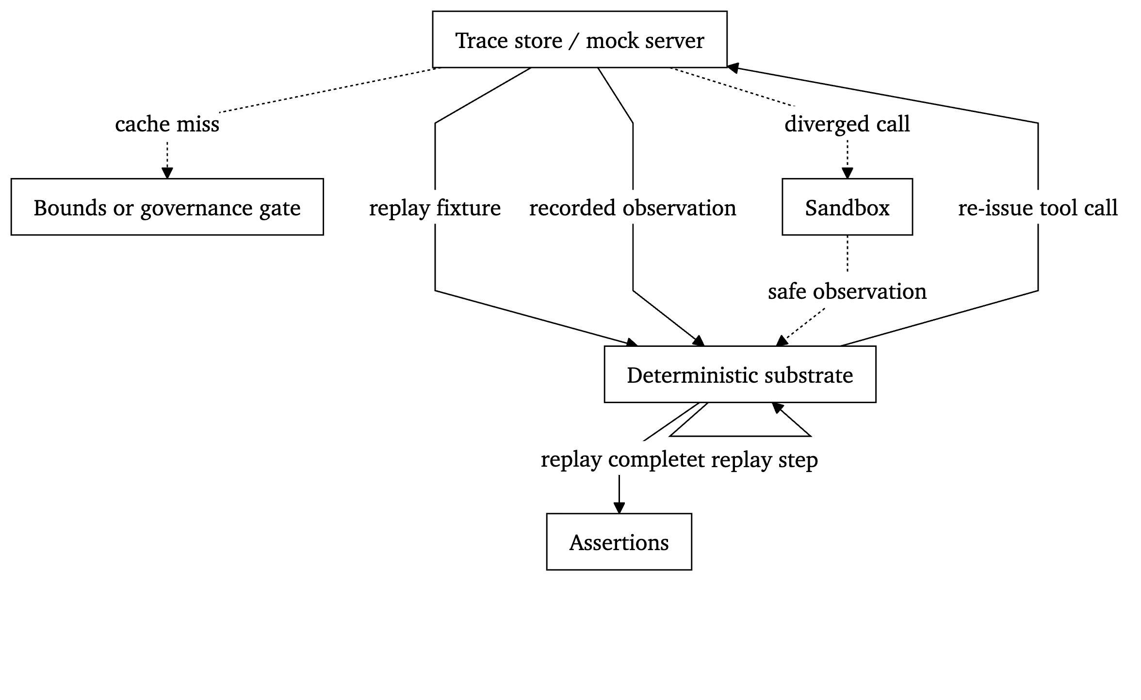 Replay testing loop. The trace store serves as a mock server for tool calls. The deterministic substrate re-issues calls against recorded observations (solid arrows). On replay complete, assertions run. A cache miss or diverged call is an exceptional path (dashed arrows) to a bounds gate or sandbox, never to production. Figure 9. Replay loop