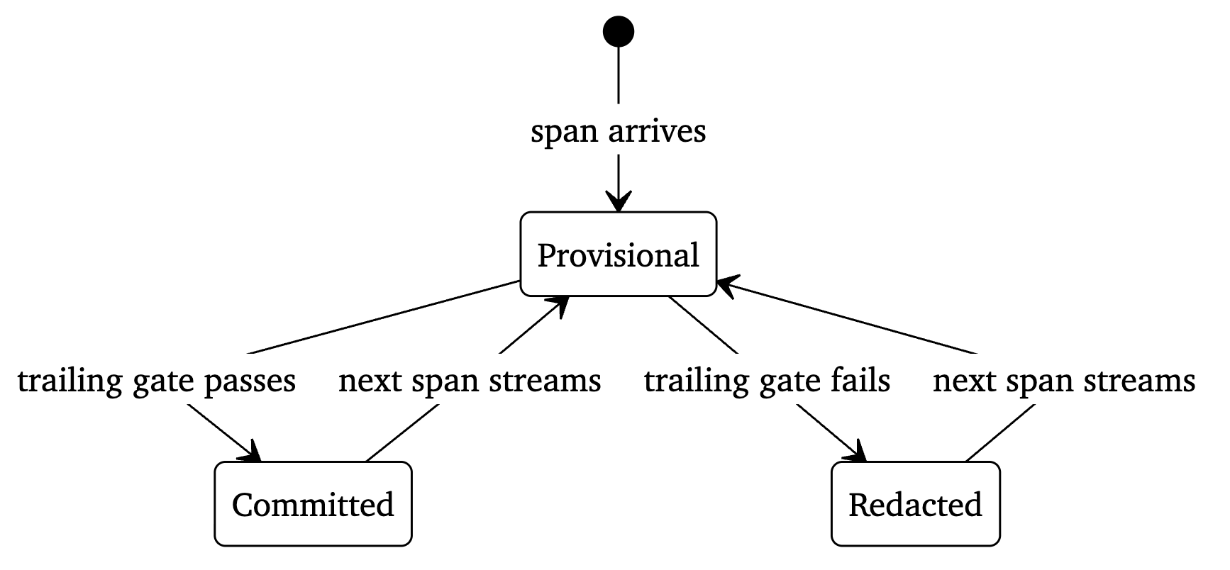 Figure 10. Optimistic streaming state machine