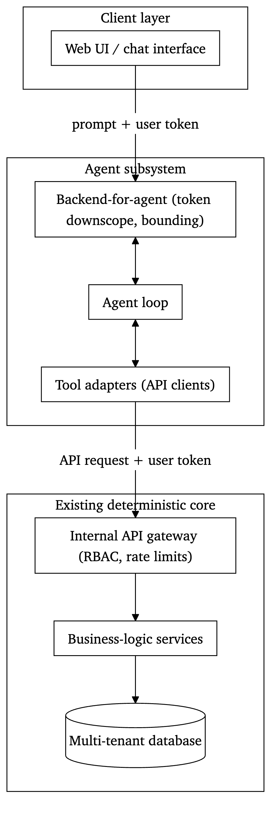Figure 11. The inbound vector: Backend-for-agent