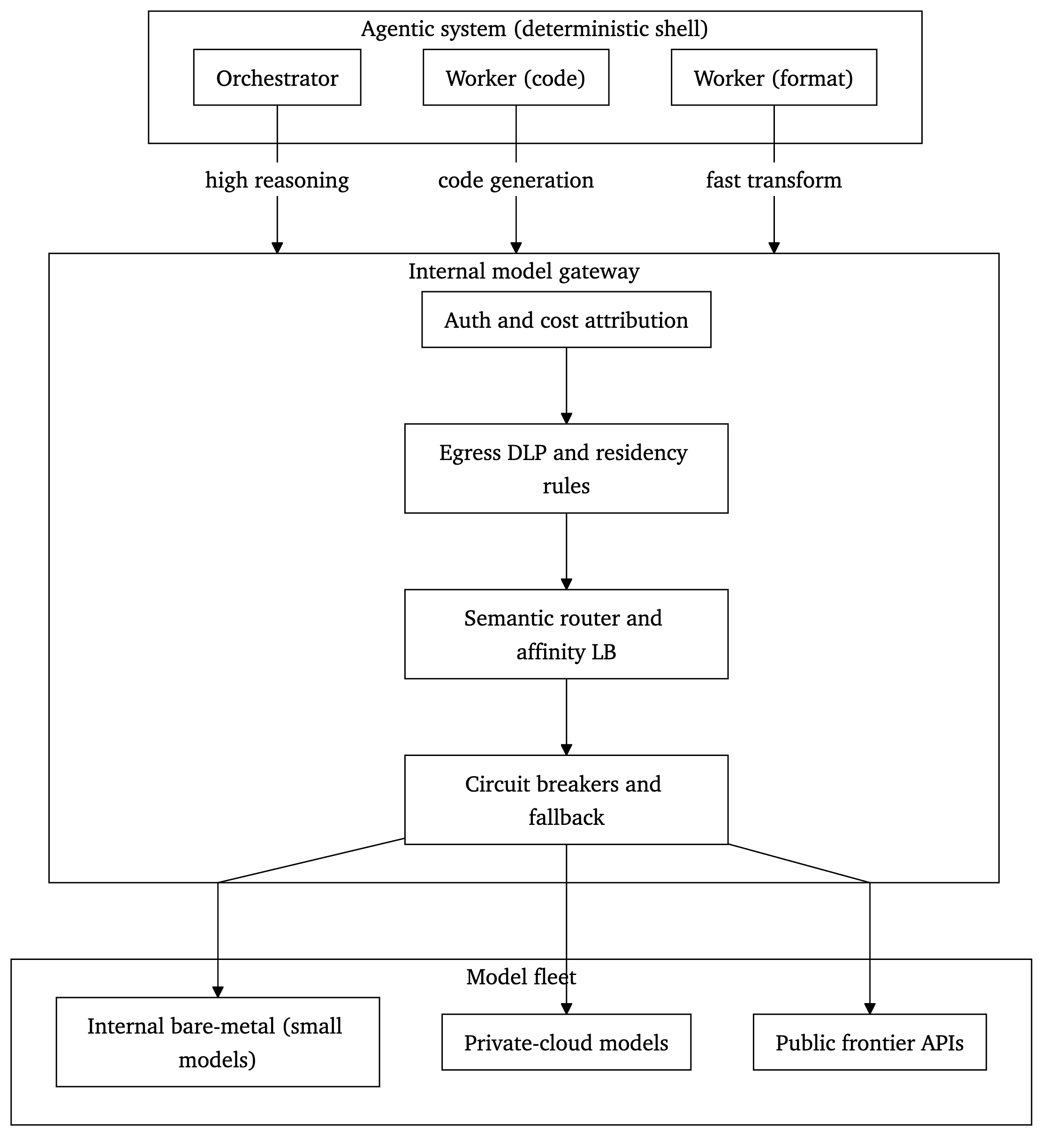 Figure 12. The model gateway pattern