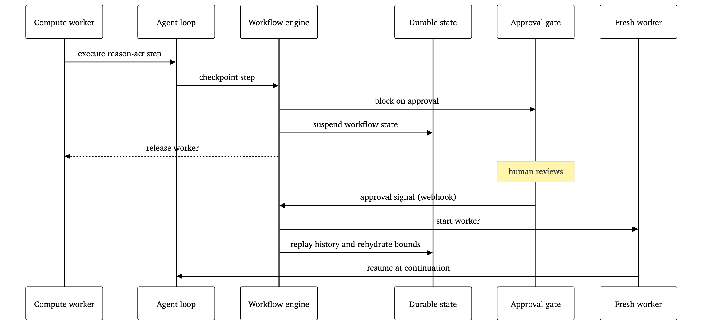 Sequence diagram for durable suspend and resume at a human approval gate. A compute worker runs the agent loop and checkpoints to the workflow engine, which blocks on approval, persists state, and releases the worker. After a webhook approval signal, a fresh worker replays history from durable storage and resumes the agent loop. Figure 14. Suspend-and-resume lifecycle