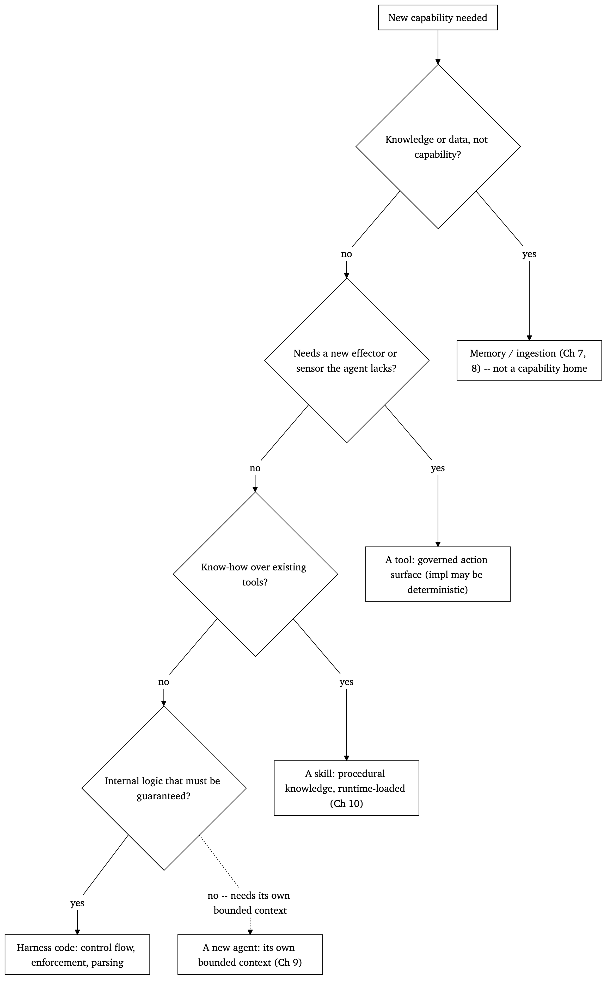 Figure 16. Where capability lives